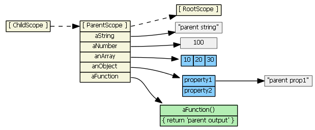 深入理解 AngularJS 的 Scope