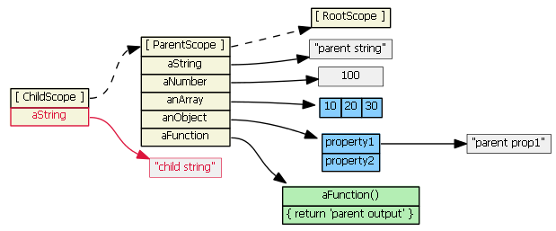 angularjs-inheritance2