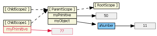 angularjs-inheritance7