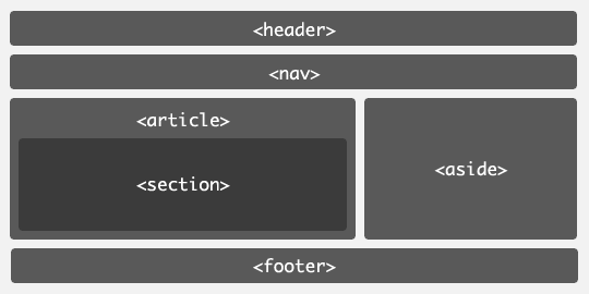 HTML5网页的典型结构
